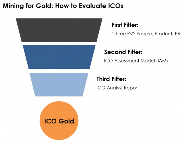 Mining for Gold: How to Rate, Analyze, and Review ICOs