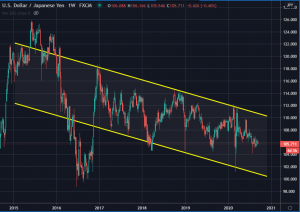 US dollar/Japanese Yen