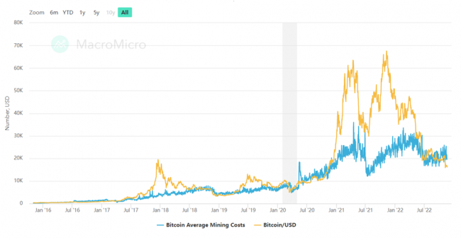 bitcoin average mining cost