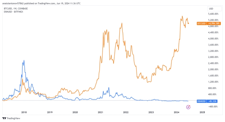 dash has decoupled from bitcoin chart