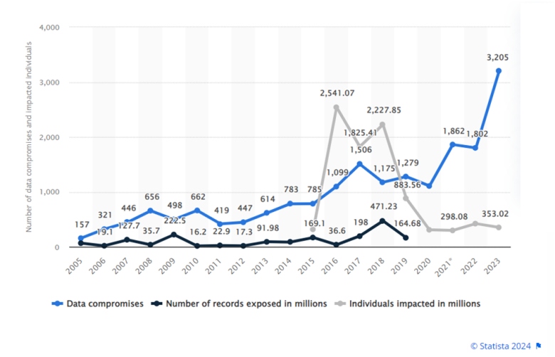 data breaches 2005-2023