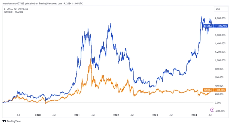 monero has decoupled from bitcoin proof on chart