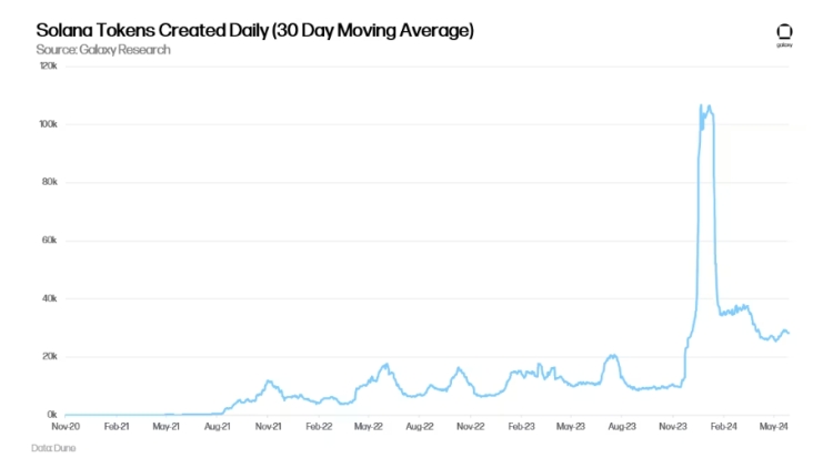 salana tokens created daily nov 20 - may 24