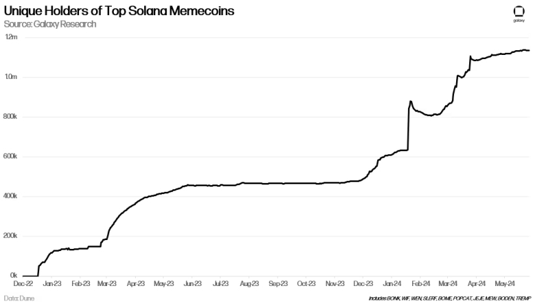 unique holders of top solana memcoins dec 22 - may 24