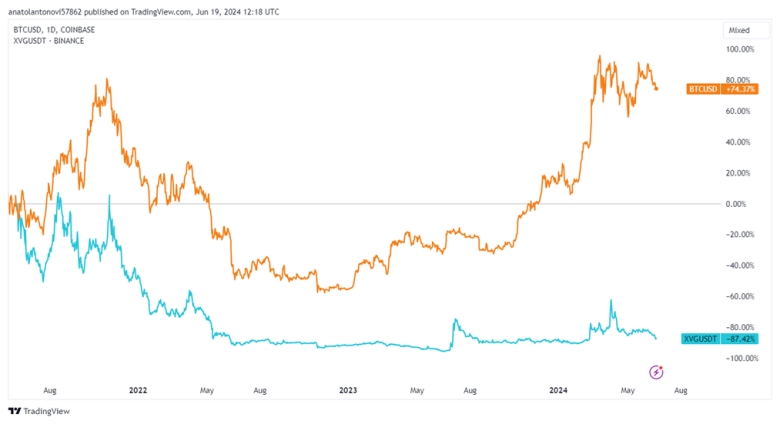 verge compared to bitcoin chart