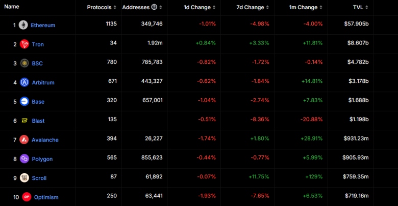 ethereum scaling solution by tvl list with polygon at 4th biggest