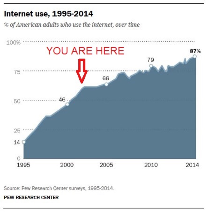 internet use 1995 - 2014 graph