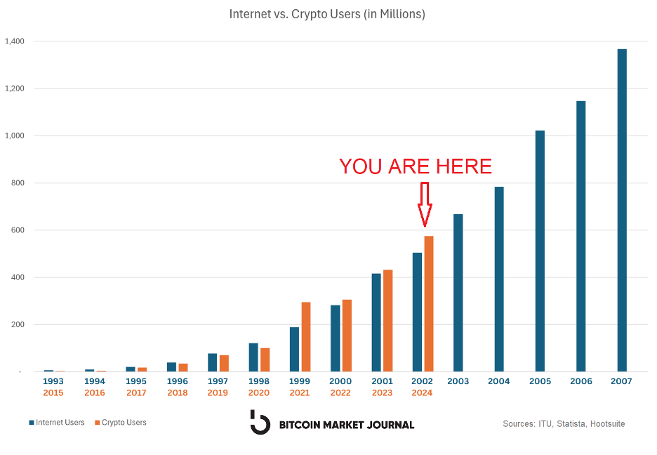 internet vs crypto users 1993 - 2007 graph