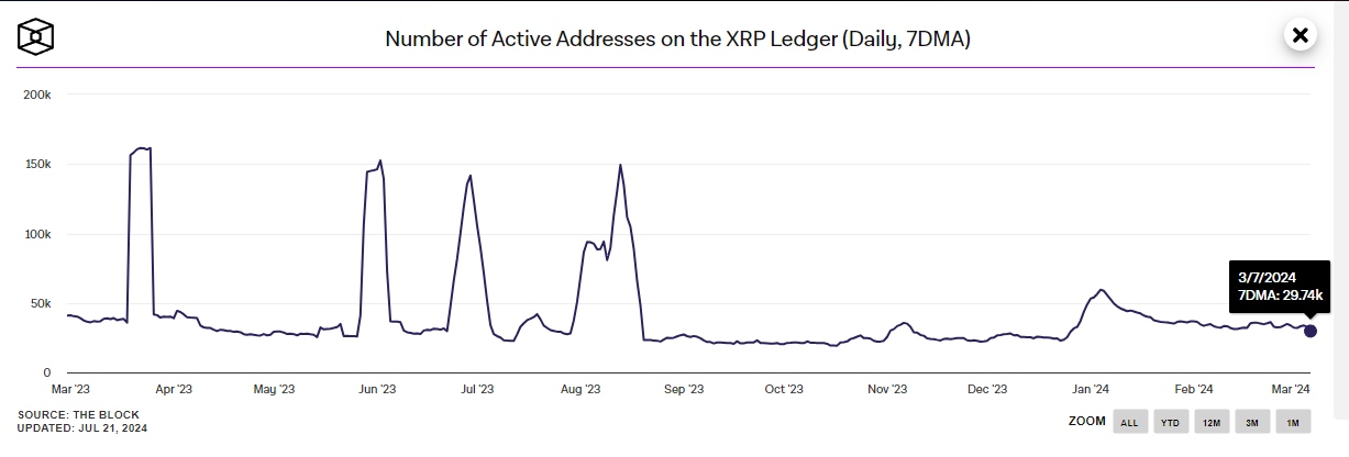 number of active addresses on the xrp ledger chart