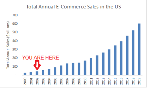 total annual e-commerce sales in the us graphc