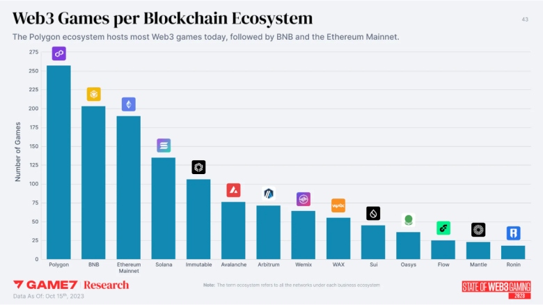 web3 games per blockchain ecosystem chart with polygon highest number of games