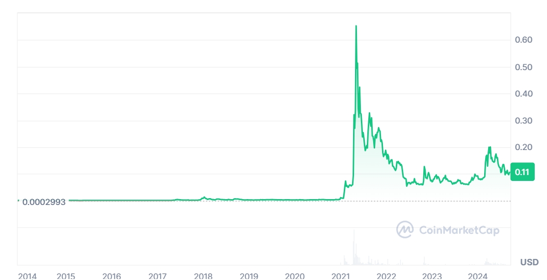 dogecoin price since launch chart