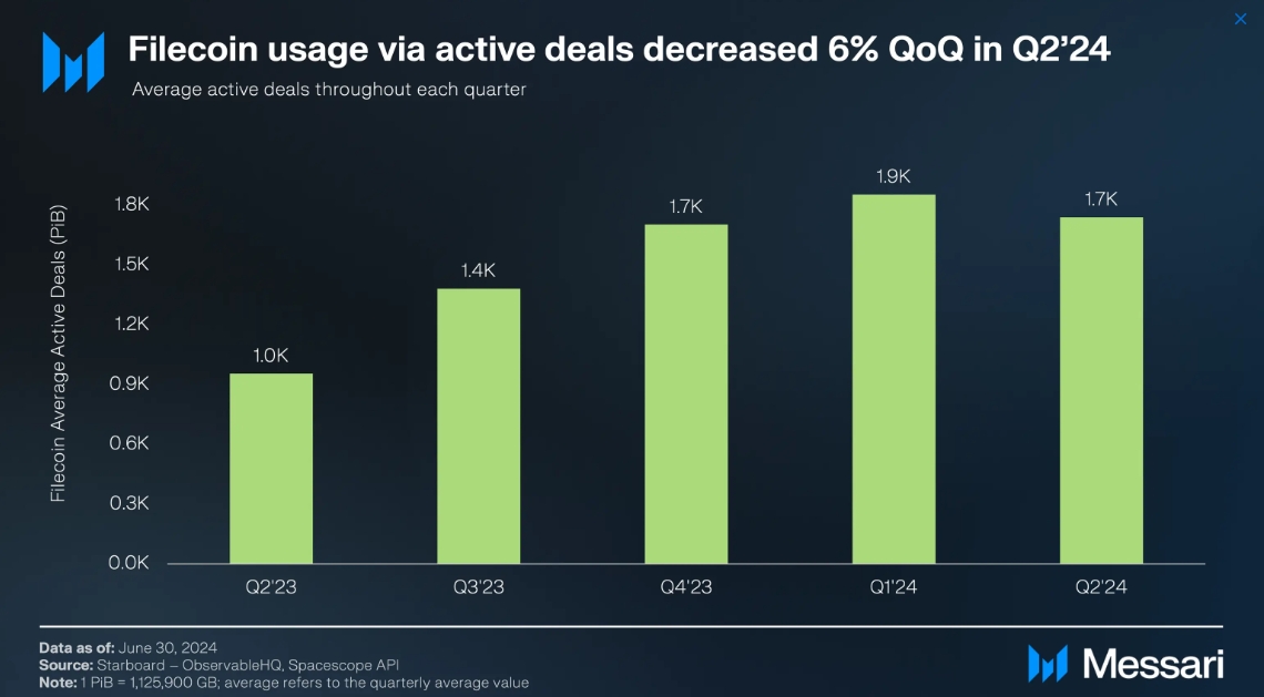 q2 2024 filecoin active deals down 6% visual data for comprehensive filecoin investment analysis