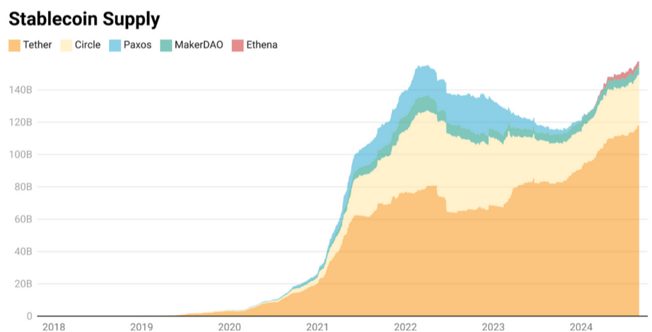 stablecoin supply