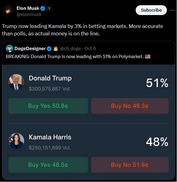 elon musk tweet polymarket investing trends show trump leading harris in recent market prediction data